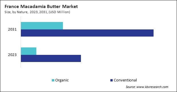 Europe Macadamia Butter Market