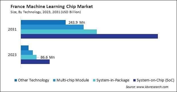 Europe Machine Learning Chip Market