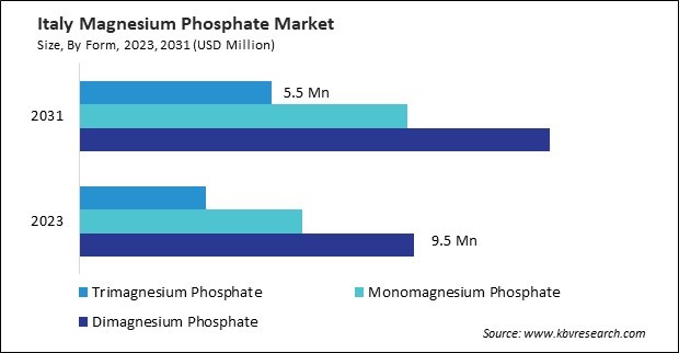 Europe Magnesium Phosphate Market 