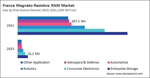 Europe Magneto Resistive RAM Market