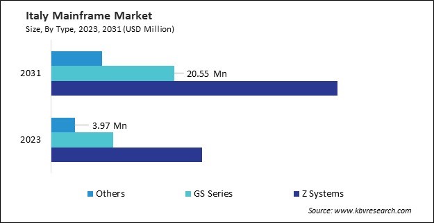 Europe Mainframe Market