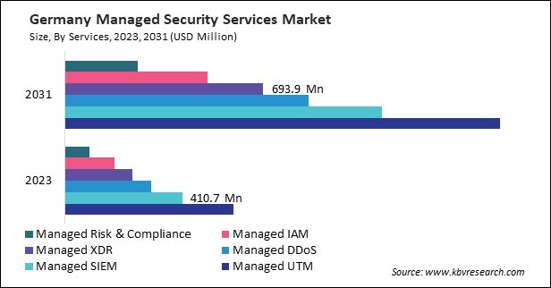 Europe Managed Security Services Market