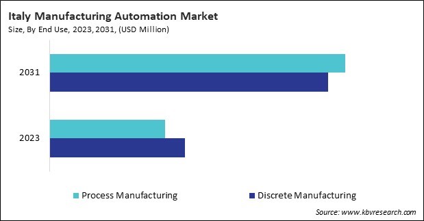 Europe Manufacturing Automation Market