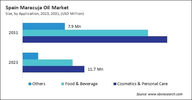 Europe Maracuja Oil Market 