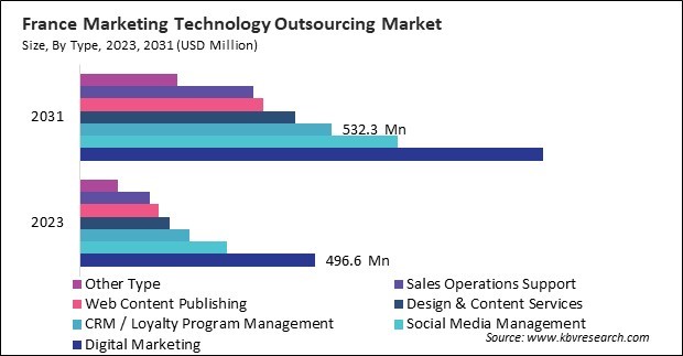 Europe Marketing Technology Outsourcing Market