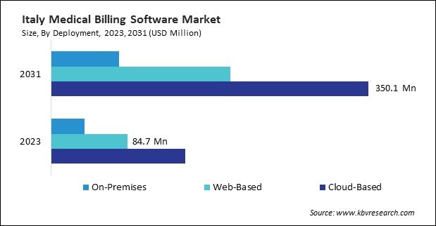 Europe Medical Billing Software Market