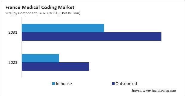 Europe Medical Coding Market