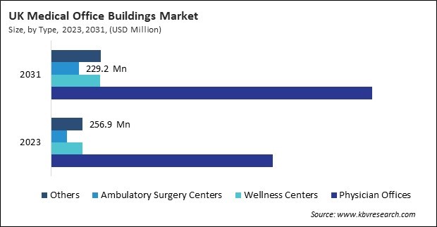 Europe Medical Office Buildings Market 