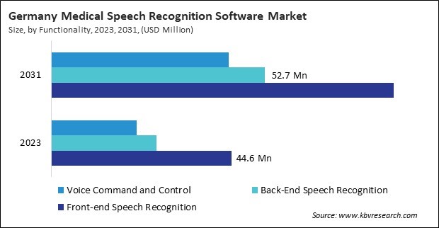 Europe Medical Speech Recognition Software Market