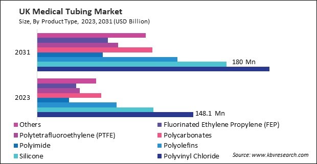 Europe Medical Tubing Market 