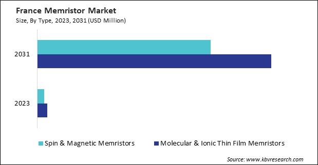 Europe Memristor Market 