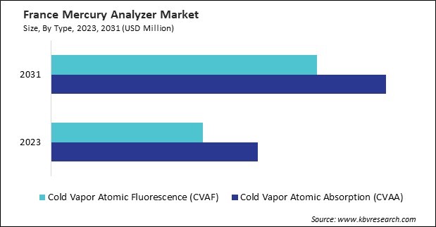 Europe Mercury Analyzer Market 