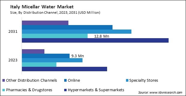 Europe Micellar Water Market