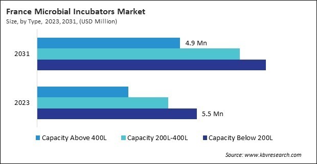 Europe Microbial Incubators Market 