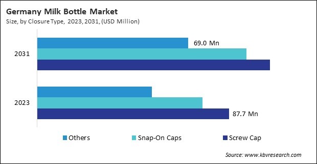 Europe Milk Bottle Market