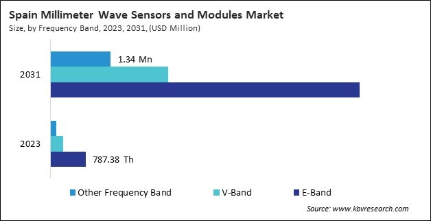 Europe Millimeter Wave Sensors and Modules Market