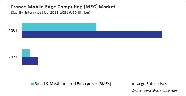 Europe Mobile Edge Computing (MEC) Market