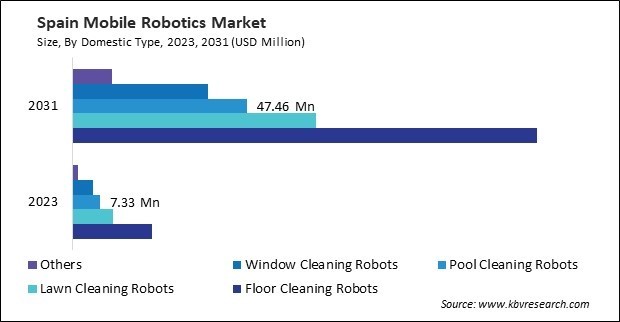 Europe Mobile Robotics Market 