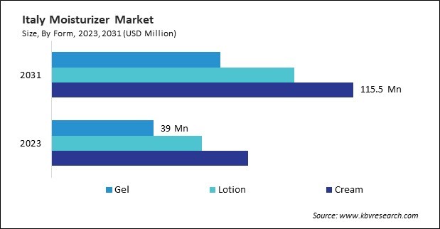 Europe Moisturizer Market 