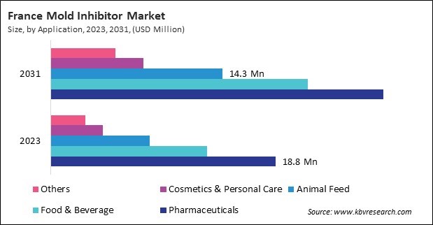 Europe Mold Inhibitor Market 