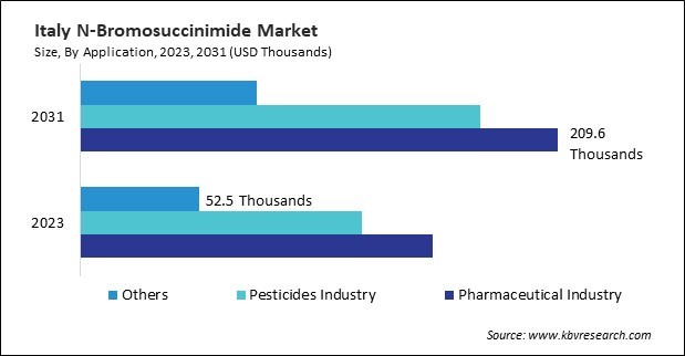 Europe N-Bromosuccinimide Market 