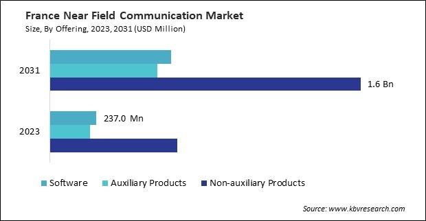 Europe Near Field Communication (NFC) Market