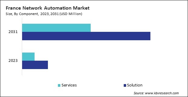 Europe Network Automation Market