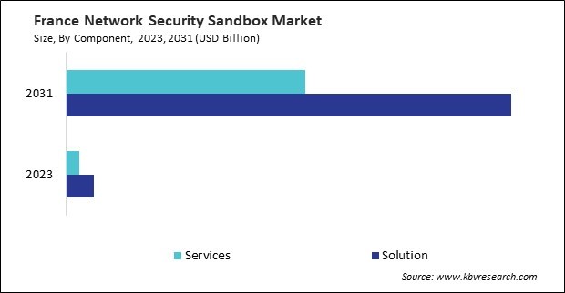 Europe Network Security Sandbox Market