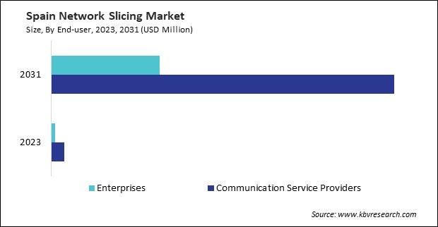 Europe Network Slicing Market 