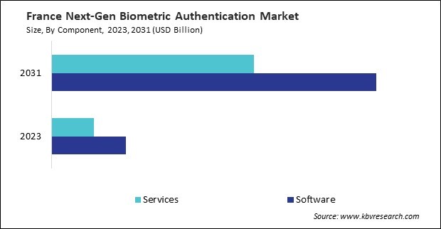 Europe Next-Gen Biometric Authentication Market