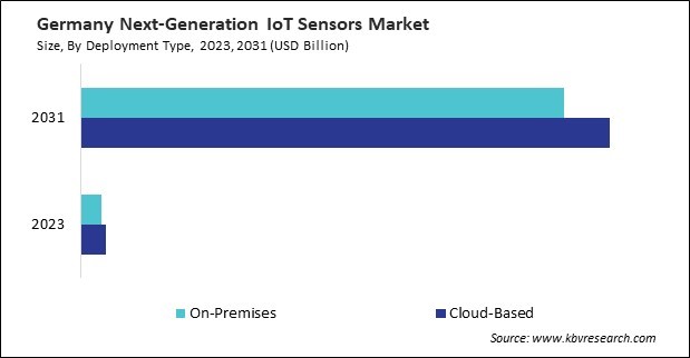 Europe Next-Generation IoT Sensors Market