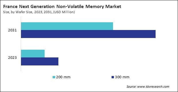 Europe Next Generation Non-Volatile Memory Market