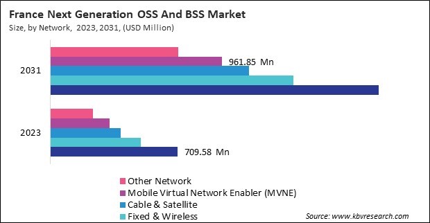 Europe Next Generation OSS And BSS Market