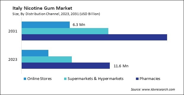 Europe Nicotine Gum Market 