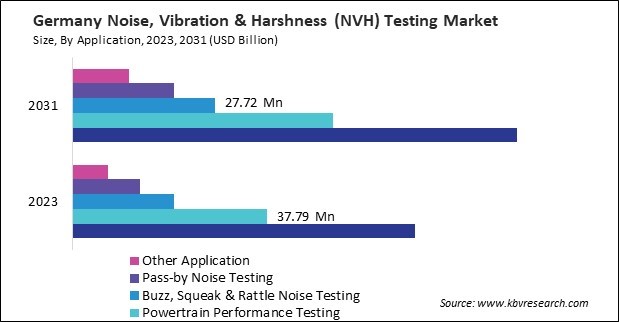 Europe Noise, Vibration & Harshness (NVH) Testing Market