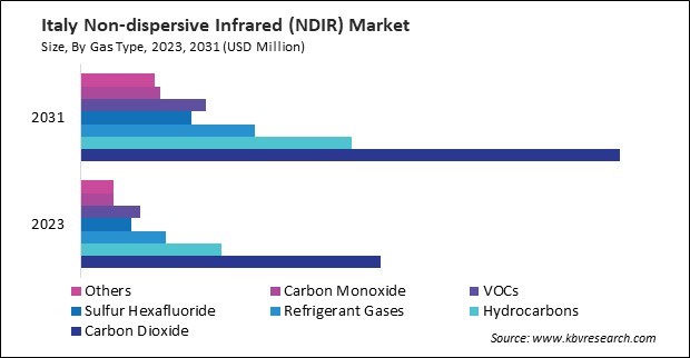 Europe Non-dispersive Infrared (NDIR) Market 