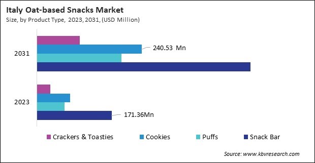 Europe Oat-based Snacks Market