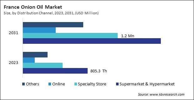 Europe Onion Oil Market 