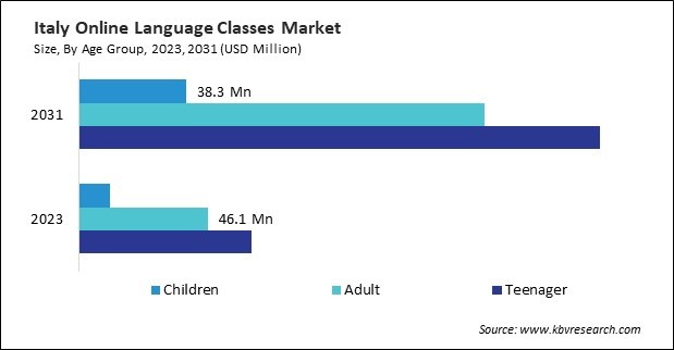 Europe Online Language Classes Market 