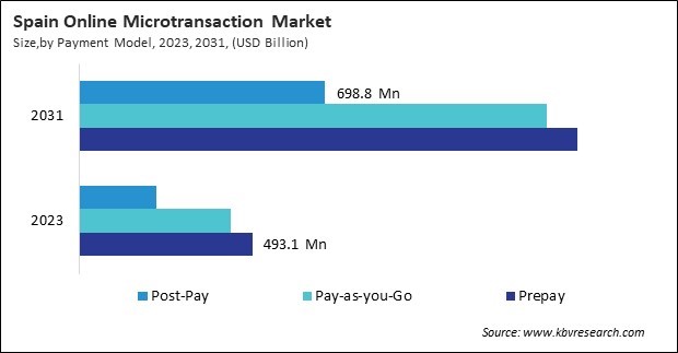 Europe Online Microtransaction Market