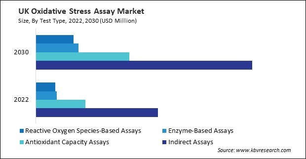 Europe Oxidative Stress Assay Market