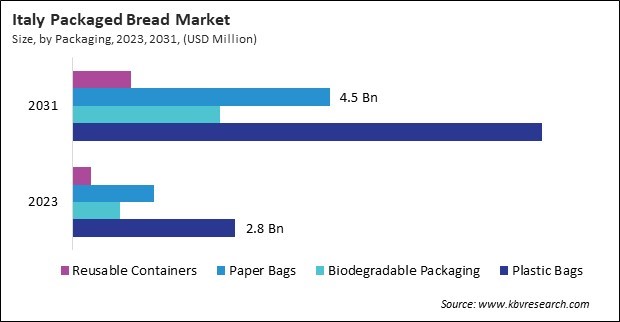 Europe Packaged Bread Market