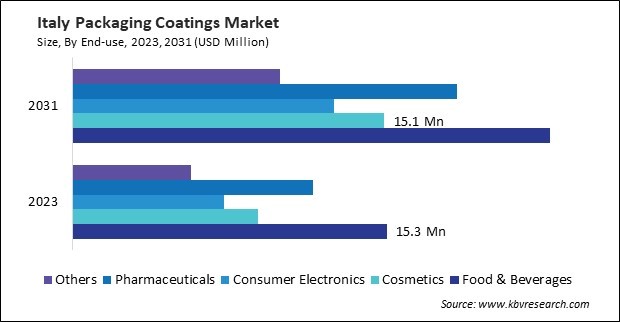 Europe Packaging Coatings Market 