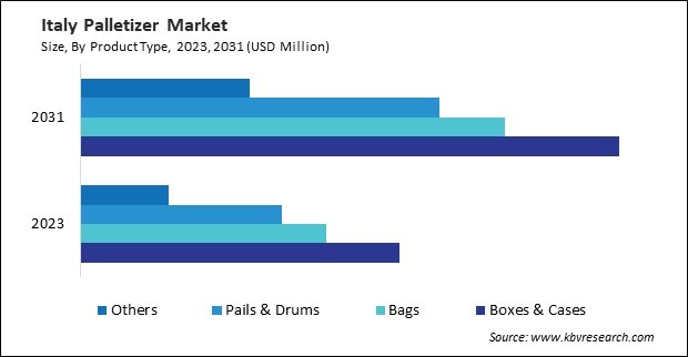 Europe Palletizer Market 