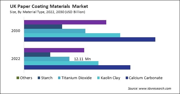 Europe Paper Coating Materials Market