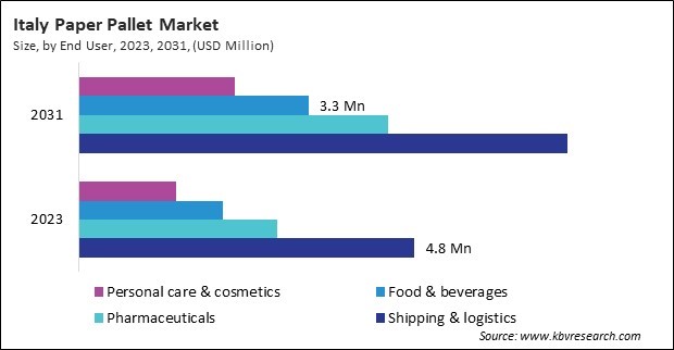 Europe Paper Pallet Market 