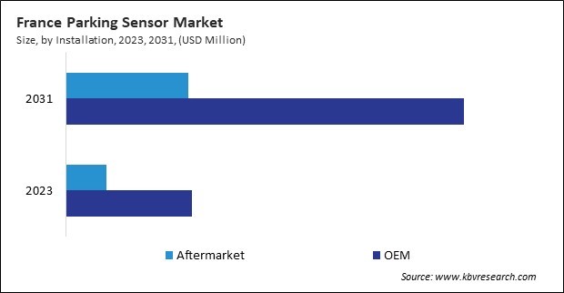 Europe Parking Sensor Market