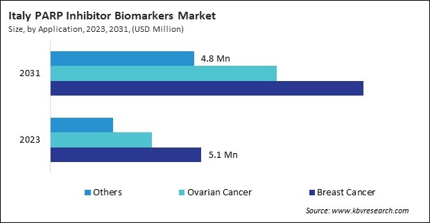 Europe PARP Inhibitor Biomarkers Market 