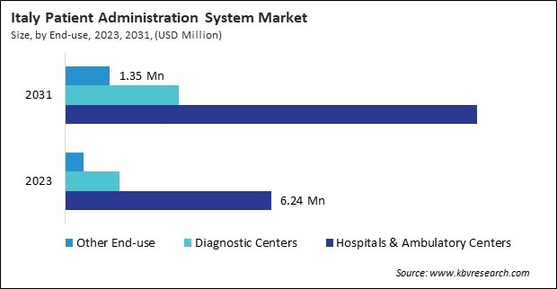 Europe Patient Administration System Market