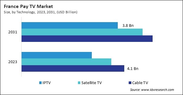 Europe Pay TV Market